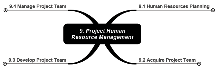 Exhibit 1 – Human Resources Management Processes.