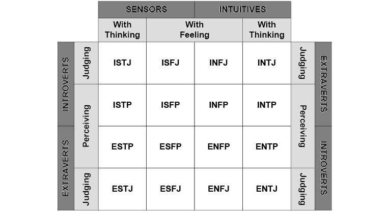 Exhibit 1 – Sixteen Psychological Types (©Consulting Psychologists Press Inc.).