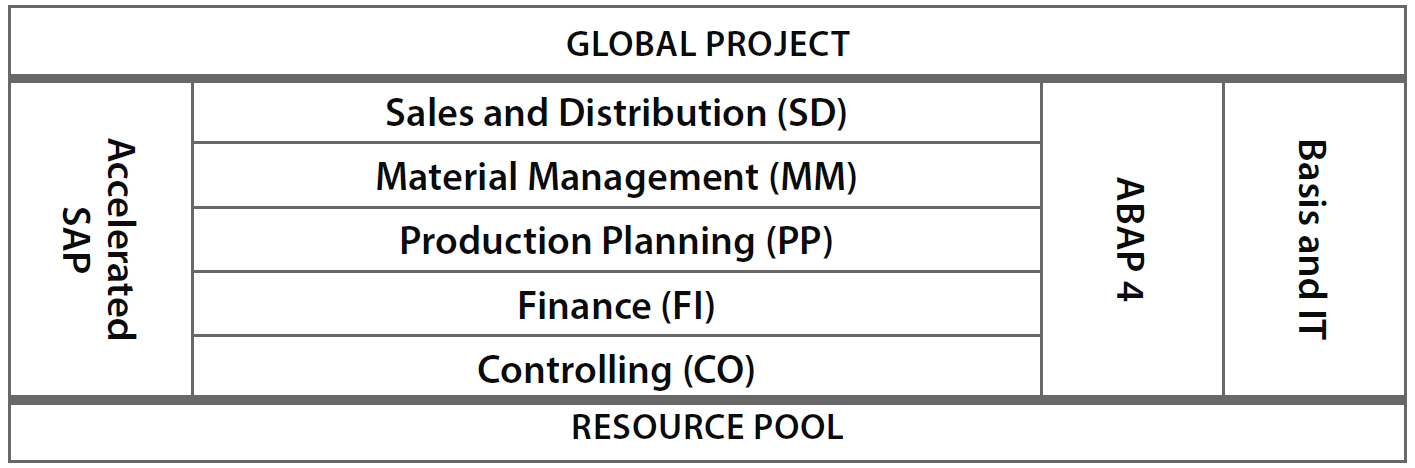 Exhibit 3 – Structure of Implementation in Parallel and objects for Global Project.