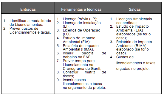 Figura 13-4. Licenciamento Ambiental: entradas, ferramentas e técnicas e saídas.