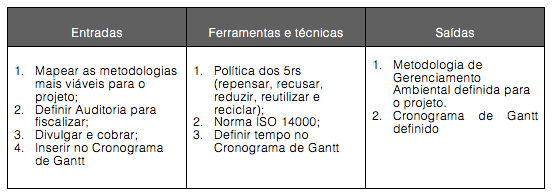 Figura 5. Modelos de gerenciamento ambiental interno do projeto: entradas, ferramentas e técnicas e saídas.