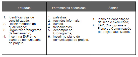 Figura 13-6. Sensibilizar e qualificar equipe do projeto em questões de sustentabilidade ambiental: Entradas, Ferramentas e técnicas e Saídas.