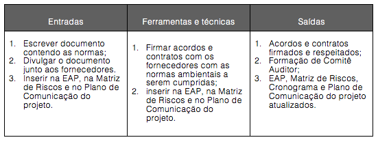 Figura 13-7. Definição de critérios para obtenção dos insumos para o projeto: Entradas, Ferramentas e técnicas e Saídas.