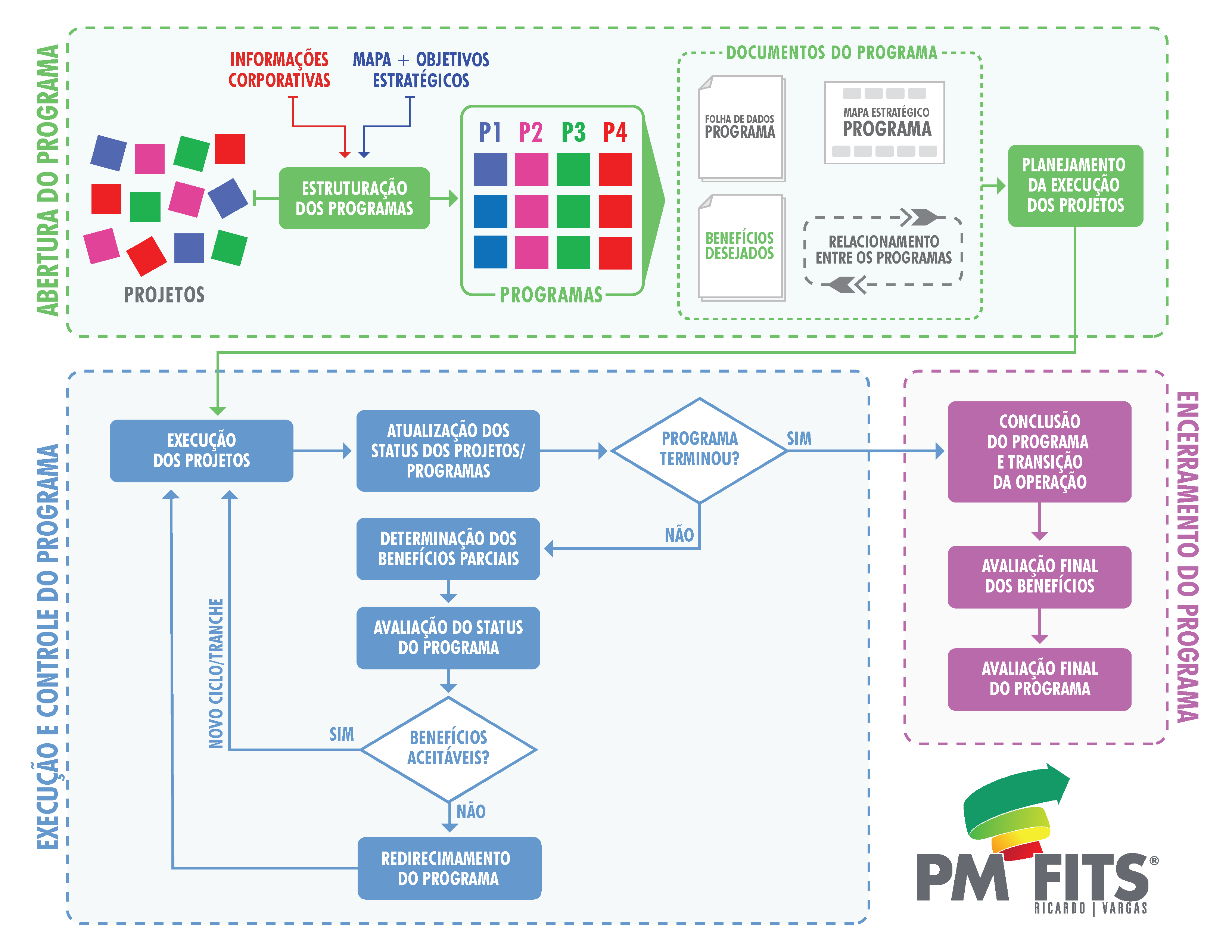 Diagrama representando o fluxo de um programa