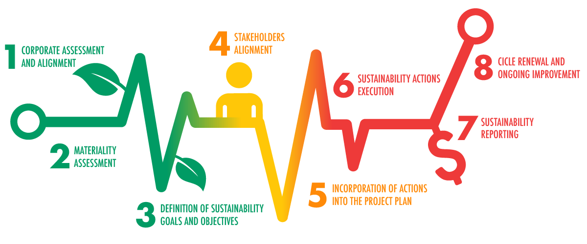 Management of Sustainable Practices